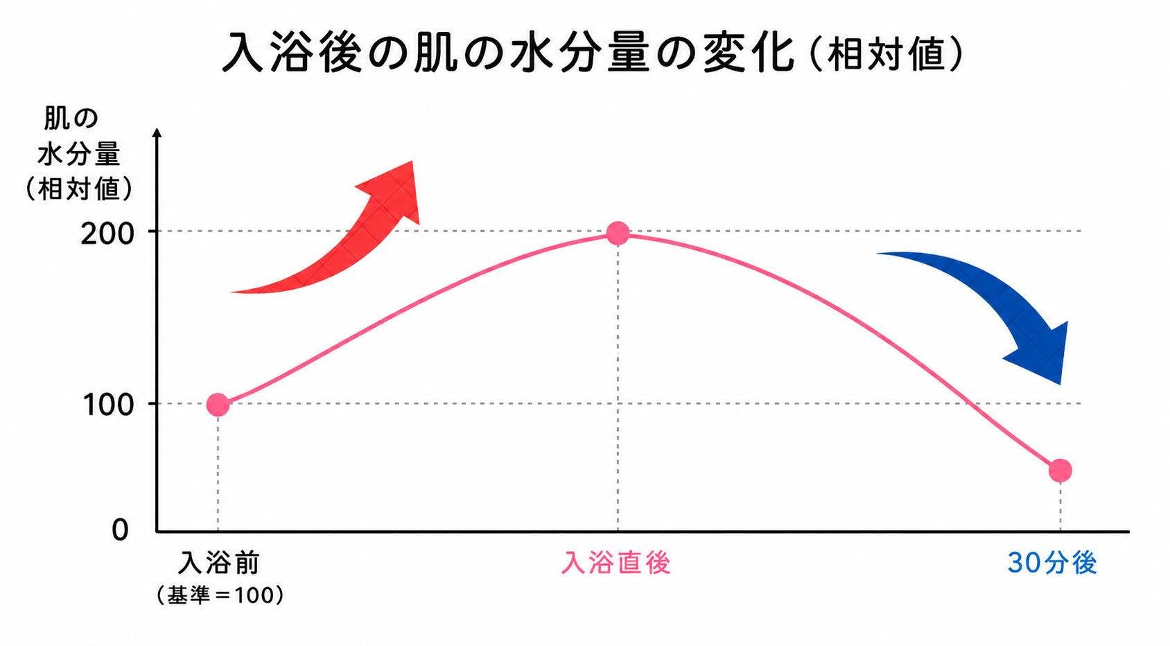 お風呂上がりの乾燥と保湿ケアの重要性を説明するグラフ