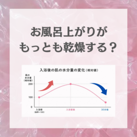 お風呂上がりの乾燥と保湿ケアの重要性を説明するグラフ